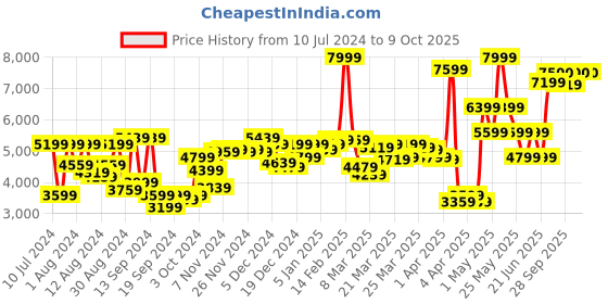 myntra.com Van Heusen Men Checked Slim Fit Single-Breasted Formal Blazer van heusen Price History Graph from 10 Jul 2024 to 9 Oct 2025