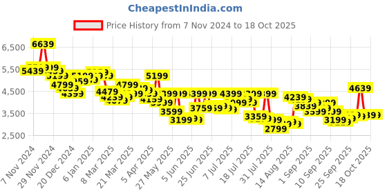 myntra.com Van Heusen Men Checked Slim-Fit Single-Breasted Formal Blazer van heusen Price History Graph from 7 Nov 2024 to 18 Oct 2025