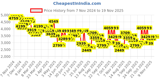 myntra.com Van Heusen Men Checked Slim Fit Single-Breasted Formal Blazer van heusen Price History Graph from 7 Nov 2024 to 19 Nov 2025