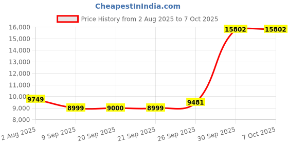 myntra.com Van Heusen Men Checked Slim-Fit Single-Breasted Formal Three-Piece Suit van heusen Price History Graph from 2 Aug 2025 to 4 Oct 2025