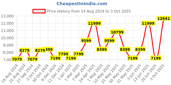 myntra.com Van Heusen Men Checked Slim-Fit Single-Breasted Three-Piece Formal Suit van heusen Price History Graph from 14 Aug 2024 to 3 Oct 2025