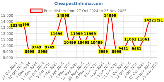 myntra.com Van Heusen Men Checked Slim-Fit Single-Breasted Two-Piece Formal Suit van heusen Price History Graph from 27 Oct 2024 to 23 Nov 2025
