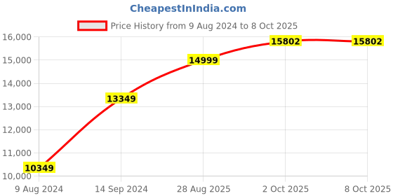 myntra.com Van Heusen Men Checked Slim-Fit Single Breasted Two-Piece Formal Suits van heusen Price History Graph from 9 Aug 2024 to 8 Oct 2025