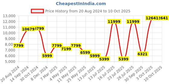 myntra.com Van Heusen Men Checked Slim-Fit Single Breasted  Two-Piece Formal Suits van heusen Price History Graph from 20 Aug 2024 to 9 Oct 2025
