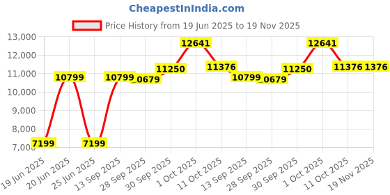 myntra.com Van Heusen Men Checked Slim Fit Single-Breasted Two-Piece Suit van heusen Price History Graph from 19 Jun 2025 to 19 Nov 2025
