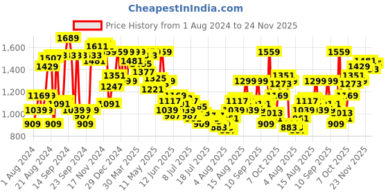 myntra.com Van Heusen Men Checked Slim Fit Trousers van heusen Price History Graph from 1 Aug 2024 to 24 Nov 2025