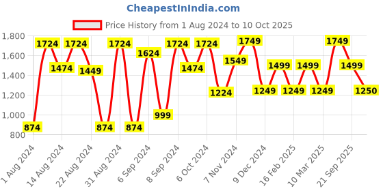 myntra.com Van Heusen Men Checked Slim Fit Trousers van heusen Price History Graph from 1 Aug 2024 to 10 Oct 2025