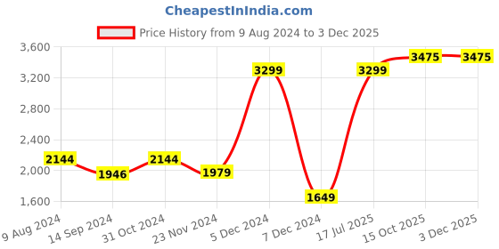 myntra.com Van Heusen Men Checked Slim Fit Trousers van heusen Price History Graph from 9 Aug 2024 to 2 Dec 2025
