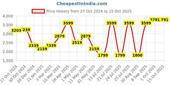 myntra.com Van Heusen Men Checked Slim Fit Trousers van heusen Price History Graph from 27 Oct 2024 to 15 Oct 2025