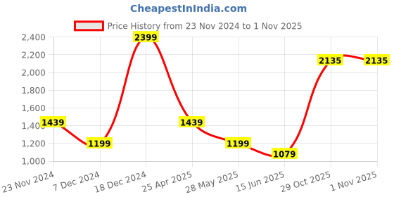 myntra.com Van Heusen Men Checked Slim Fit Trousers van heusen Price History Graph from 23 Nov 2024 to 31 Oct 2025