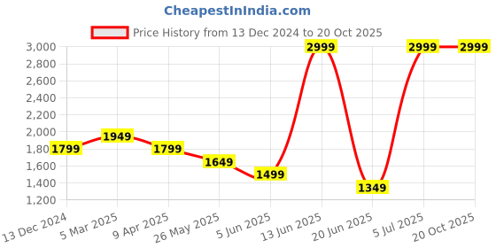 myntra.com Van Heusen Men Checked Slim Fit Trousers van heusen Price History Graph from 13 Dec 2024 to 20 Oct 2025