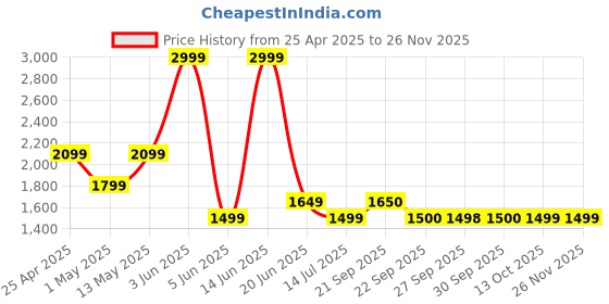 myntra.com Van Heusen Men Checked Slim Fit Trousers van heusen Price History Graph from 25 Apr 2025 to 24 Nov 2025