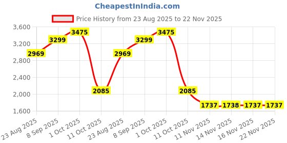 myntra.com Van Heusen Men Checked Slim Fit Trousers van heusen Price History Graph from 23 Aug 2025 to 22 Nov 2025