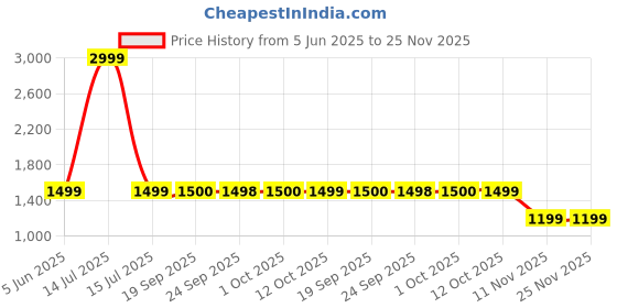 myntra.com Van Heusen Men Checked Slim Fit Trousers van heusen Price History Graph from 5 Jun 2025 to 24 Nov 2025