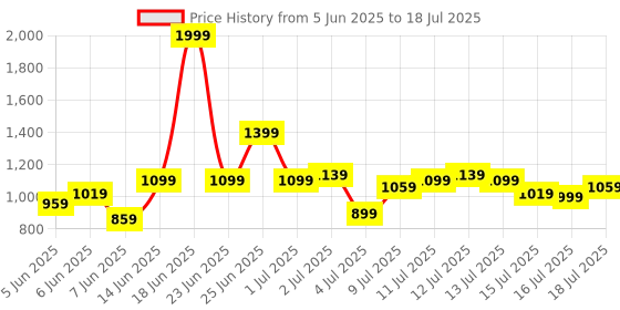 myntra.com Van Heusen Men Checked Slim Fit Trousers van heusen Price History Graph from 5 Jun 2025 to 18 Jul 2025