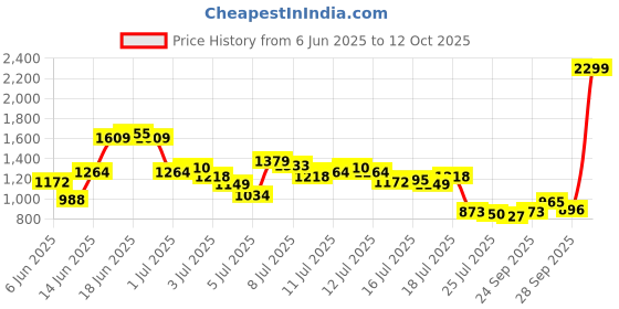 myntra.com Van Heusen Men Checked Slim Fit Trousers van heusen Price History Graph from 6 Jun 2025 to 12 Oct 2025