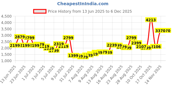 myntra.com Van Heusen Men Checked Slim Fit Trousers van heusen Price History Graph from 13 Jun 2025 to 4 Dec 2025