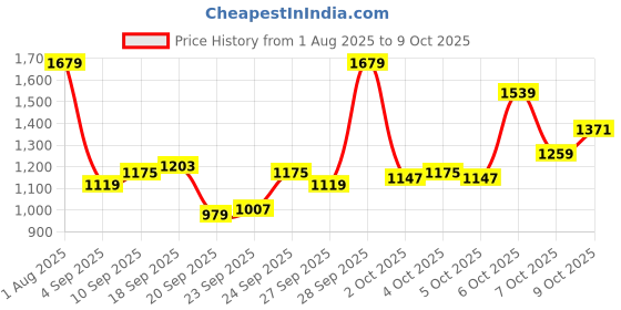 myntra.com Van Heusen Men Checked Slim Fit Trousers van heusen Price History Graph from 1 Aug 2025 to 9 Oct 2025