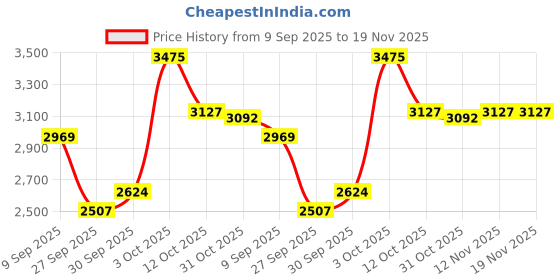 myntra.com Van Heusen Men Checked Slim Fit Trousers van heusen Price History Graph from 9 Sep 2025 to 19 Nov 2025