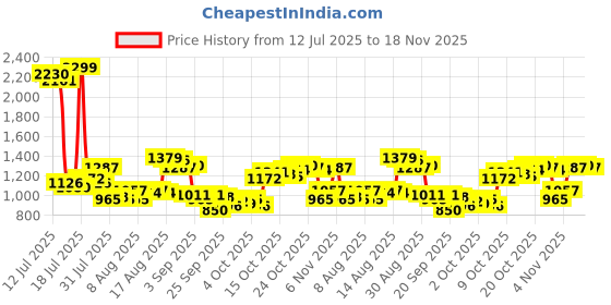 myntra.com Van Heusen Men Checked Slim Fit Trousers van heusen Price History Graph from 12 Jul 2025 to 18 Nov 2025