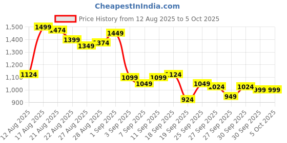 myntra.com Van Heusen Men Checked Slim Fit Trousers van heusen Price History Graph from 12 Aug 2025 to 4 Oct 2025
