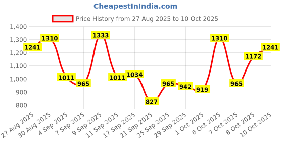myntra.com Van Heusen Men Checked Slim Fit Trousers van heusen Price History Graph from 27 Aug 2025 to 8 Oct 2025