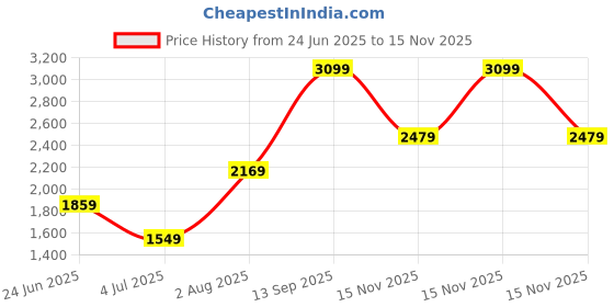 myntra.com Van Heusen Men Checked Spread Collar Cotton Formal Shirt van heusen Price History Graph from 24 Jun 2025 to 15 Nov 2025