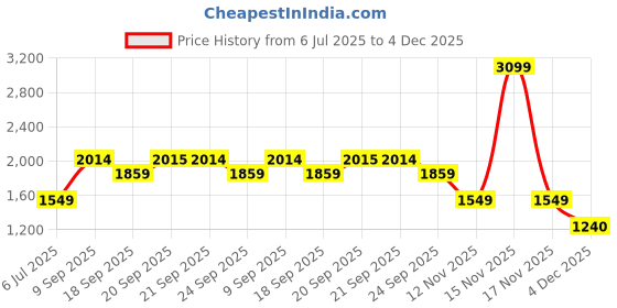 myntra.com Van Heusen Men Checked Spread Collar Cotton Formal Shirt van heusen Price History Graph from 6 Jul 2025 to 4 Dec 2025