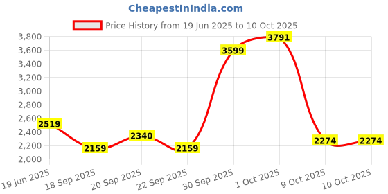myntra.com Van Heusen Men Checked Spread Collar Formal Shirt van heusen Price History Graph from 19 Jun 2025 to 8 Oct 2025