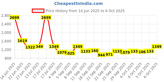 myntra.com Van Heusen Men Checked Spread Collar Formal Shirt van heusen Price History Graph from 14 Jun 2025 to 6 Oct 2025