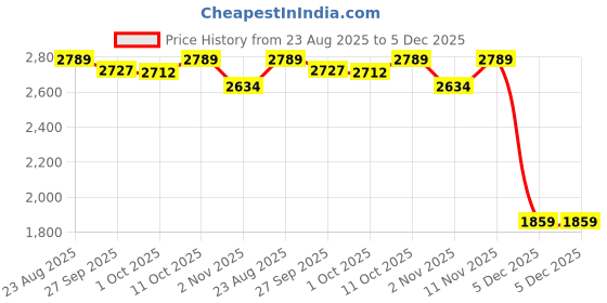 myntra.com Van Heusen Men Checked Spread Collar Formal Shirt van heusen Price History Graph from 23 Aug 2025 to 5 Dec 2025