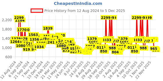 myntra.com Van Heusen Men Checked Spread Collar Pocket Cotton Slim Fit Formal Shirt van heusen Price History Graph from 12 Aug 2024 to 5 Dec 2025