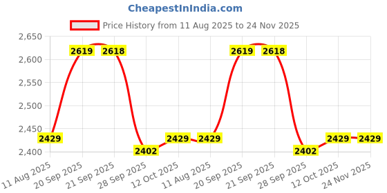 myntra.com Van Heusen Men Checked Spread Collar Pure Cotton Formal Shirt van heusen Price History Graph from 11 Aug 2025 to 23 Nov 2025