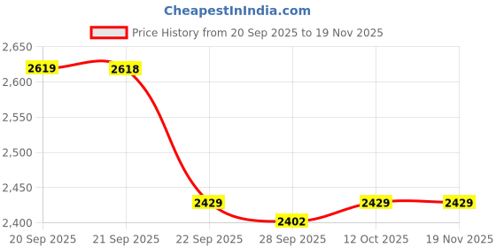 myntra.com Van Heusen Men Checked Spread Collar Pure Cotton Formal Shirt van heusen Price History Graph from 20 Sep 2025 to 19 Nov 2025