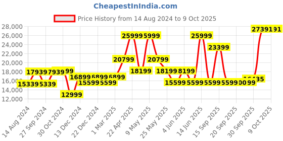 myntra.com Van Heusen Men Checked Tailored-Fit Single-Breasted 4-Piece Suit van heusen Price History Graph from 14 Aug 2024 to 8 Oct 2025