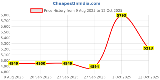 myntra.com Van Heusen Men Checked Trousers van heusen Price History Graph from 9 Aug 2025 to 12 Oct 2025