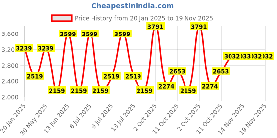 myntra.com Van Heusen Men Checked Ultra Slim Fit Trousers van heusen Price History Graph from 20 Jan 2025 to 19 Nov 2025