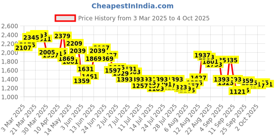 myntra.com Van Heusen Men Checked Ultra Slim Fit Trousers van heusen Price History Graph from 3 Mar 2025 to 4 Oct 2025
