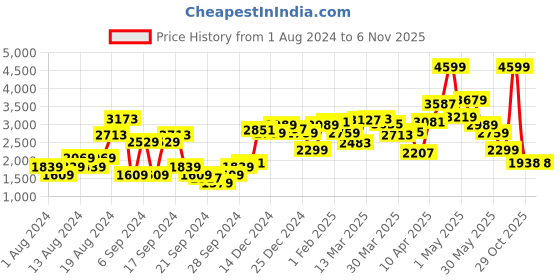 myntra.com Van Heusen Men Classic Self Design Pure Cotton Formal Shirt van heusen Price History Graph from 1 Aug 2024 to 5 Nov 2025