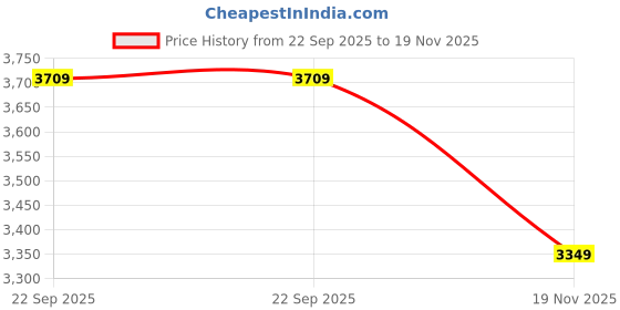 myntra.com Van Heusen Men Coffee Brown Leather Formal Brouges van heusen Price History Graph from 22 Sep 2025 to 19 Nov 2025
