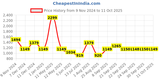 myntra.com Van Heusen Men Colorblocked Running Tights van heusen Price History Graph from 9 Nov 2024 to 10 Oct 2025