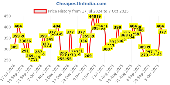 myntra.com van heusen innerwear Van Heusen Men Colour Fresh Elasticized Waistband Briefs van heusen innerwear Price History Graph from 17 Jul 2024 to 7 Oct 2025