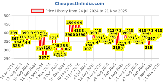 myntra.com van heusen innerwear Van Heusen Men Colour Fresh Elasticized Waistband Trunks van heusen innerwear Price History Graph from 24 Jul 2024 to 21 Nov 2025