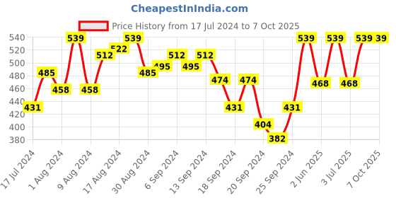 myntra.com van heusen innerwear Van Heusen Men Colour Fresh No Ride Up Trunks van heusen innerwear Price History Graph from 17 Jul 2024 to 7 Oct 2025