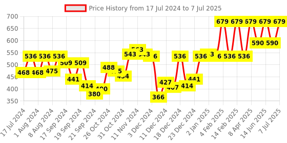 myntra.com van heusen innerwear Van Heusen Men Colour Fresh No Ride Up Trunks- IH6TR1PDW20042 van heusen innerwear Price History Graph from 17 Jul 2024 to 7 Jul 2025