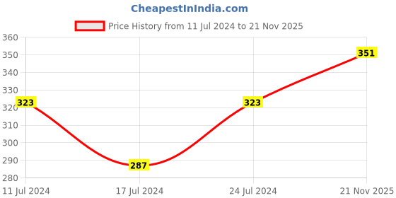 myntra.com van heusen innerwear Van Heusen Men Colour Fresh No Ride-Up Trunks IHETR1CCM10050 van heusen innerwear Price History Graph from 11 Jul 2024 to 21 Nov 2025