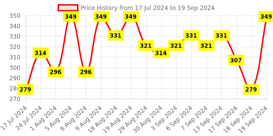 myntra.com van heusen innerwear Van Heusen Men Colour Fresh Open Fly Trunks van heusen innerwear Price History Graph from 17 Jul 2024 to 19 Sep 2024