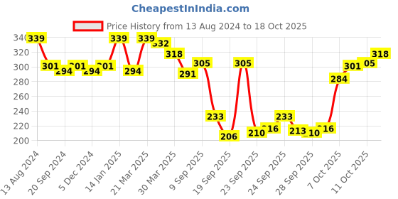 myntra.com van heusen innerwear Van Heusen Men Colour Fresh Ultra Soft Briefs 6985104 van heusen innerwear Price History Graph from 13 Aug 2024 to 17 Oct 2025