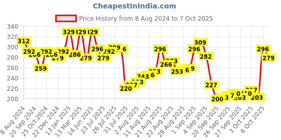 myntra.com van heusen innerwear Van Heusen Men Colour Fresh Ultra Soft Briefs IHIMIBR1PBL20001 van heusen innerwear Price History Graph from 8 Aug 2024 to 7 Oct 2025