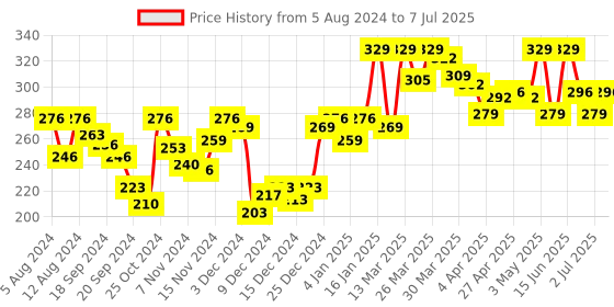 myntra.com van heusen innerwear Van Heusen Men Colour Fresh Ultra Soft Briefs IHIMIBR1PCB20001 van heusen innerwear Price History Graph from 5 Aug 2024 to 7 Jul 2025
